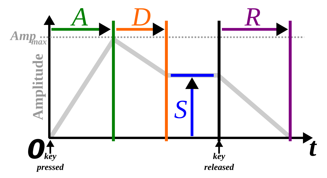 ADSR envelope diagram explaining electric guitar sustain - showing Attack time, Decay time, Sustain level, and Release time