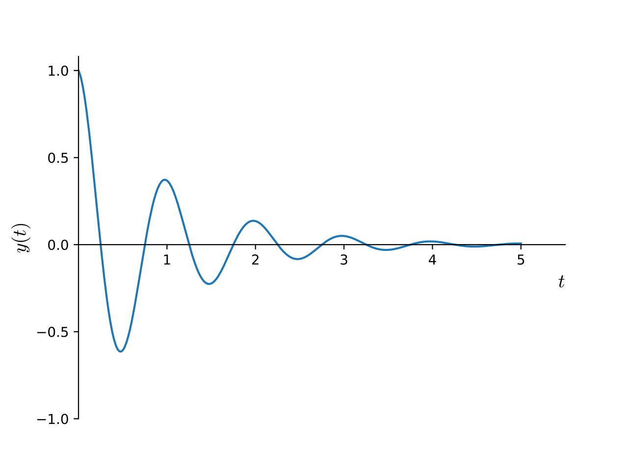Exponentially decaying cosine function showing damped harmonic oscillation like a guitar string